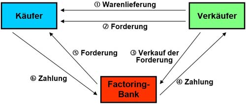 Factoring