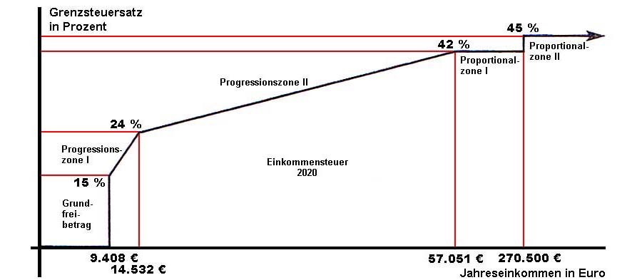 Einkommensteuer 2020